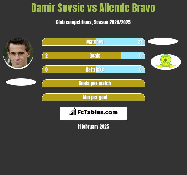 Damir Sovsić vs Allende Bravo h2h player stats