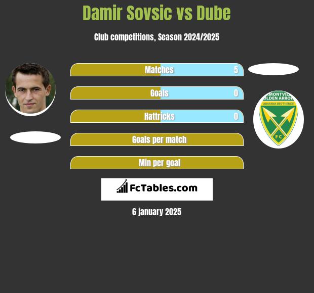 Damir Sovsić vs Dube h2h player stats