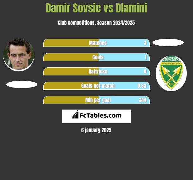 Damir Sovsic vs Dlamini h2h player stats