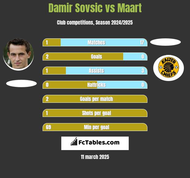 Damir Sovsic vs Maart h2h player stats