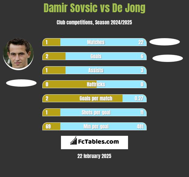 Damir Sovsić vs De Jong h2h player stats