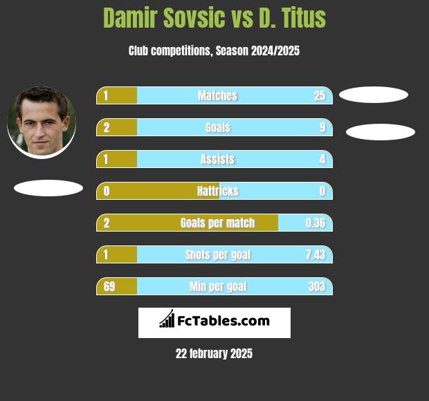 Damir Sovsić vs D. Titus h2h player stats