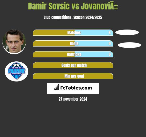 Damir Sovsić vs JovanoviÄ‡ h2h player stats