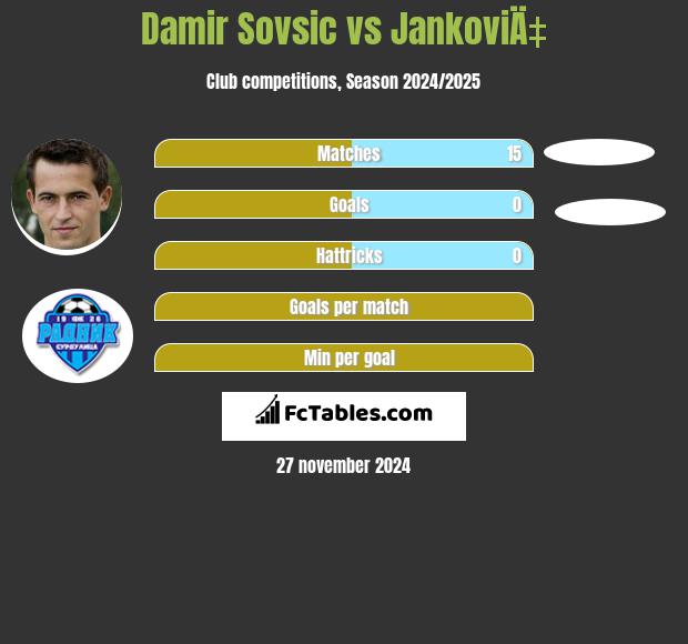 Damir Sovsić vs JankoviÄ‡ h2h player stats