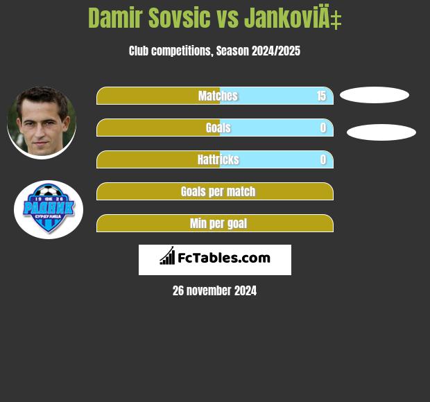 Damir Sovsic vs JankoviÄ‡ h2h player stats