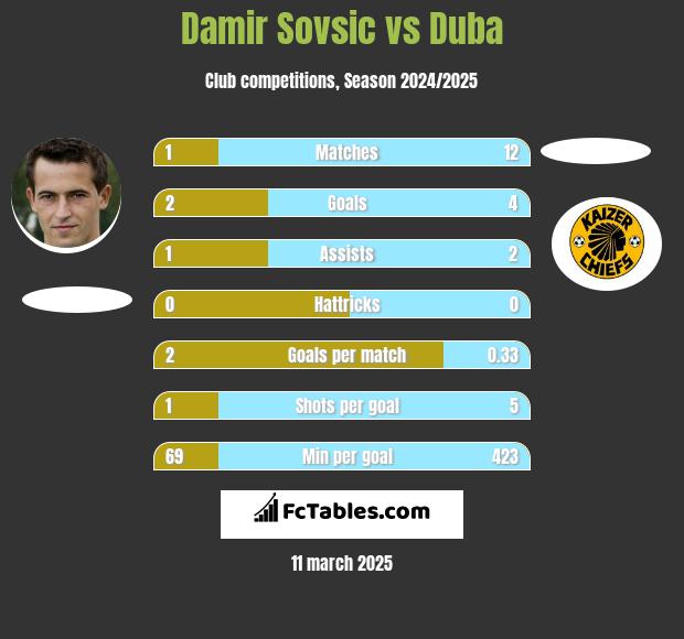 Damir Sovsic vs Duba h2h player stats