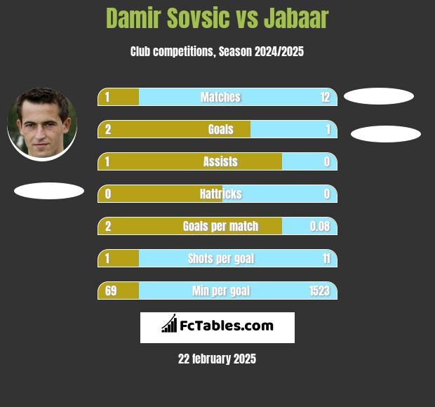 Damir Sovsić vs Jabaar h2h player stats