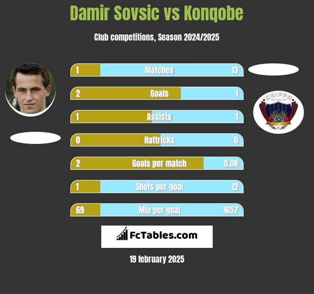 Damir Sovsić vs Konqobe h2h player stats