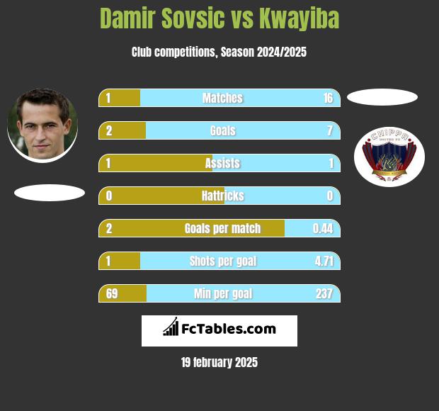 Damir Sovsić vs Kwayiba h2h player stats