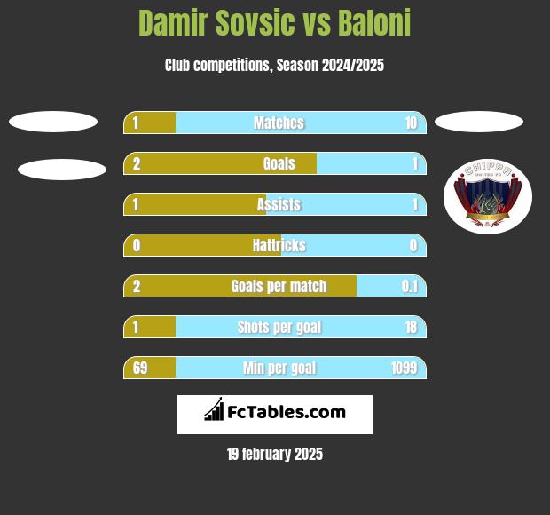 Damir Sovsić vs Baloni h2h player stats