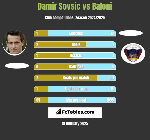 Damir Sovsic vs Baloni h2h player stats