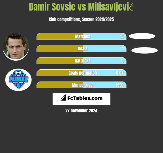 Damir Sovsić vs Milisavljević h2h player stats