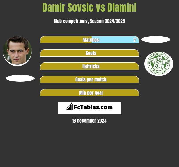 Damir Sovsić vs Dlamini h2h player stats