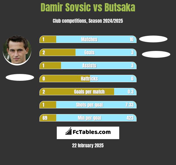 Damir Sovsić vs Butsaka h2h player stats