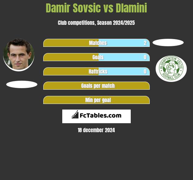 Damir Sovsic vs Dlamini h2h player stats