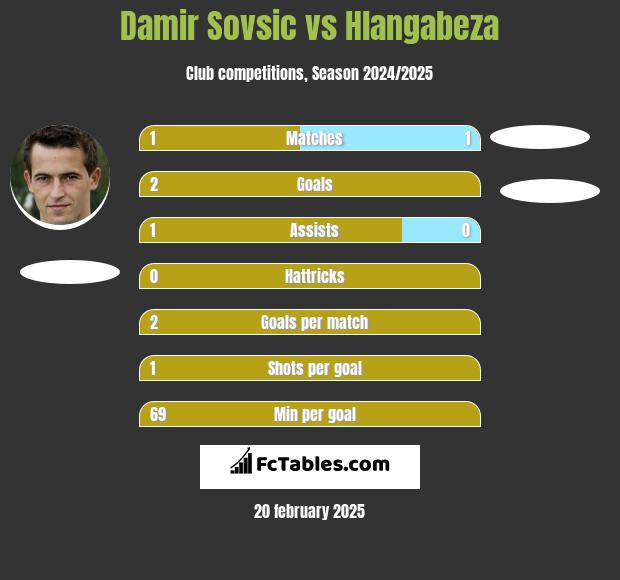 Damir Sovsić vs Hlangabeza h2h player stats