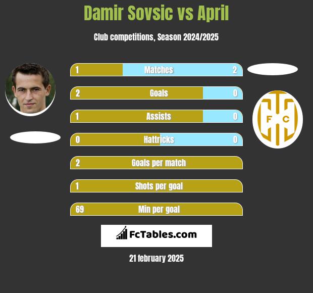 Damir Sovsić vs April h2h player stats