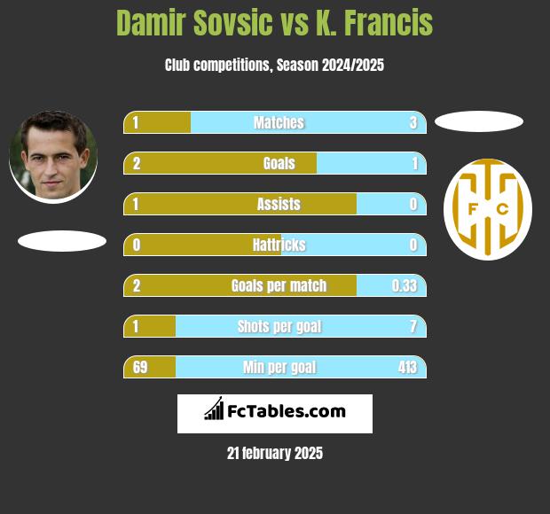 Damir Sovsić vs K. Francis h2h player stats