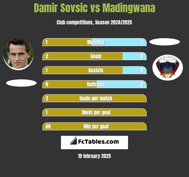 Damir Sovsić vs Madingwana h2h player stats