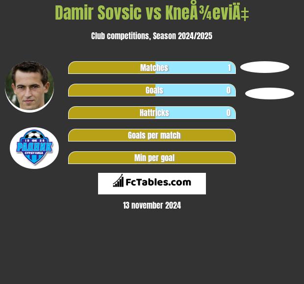 Damir Sovsić vs KneÅ¾eviÄ‡ h2h player stats