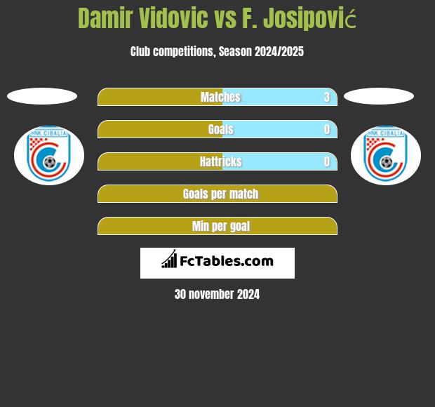 Damir Vidovic vs F. Josipović h2h player stats