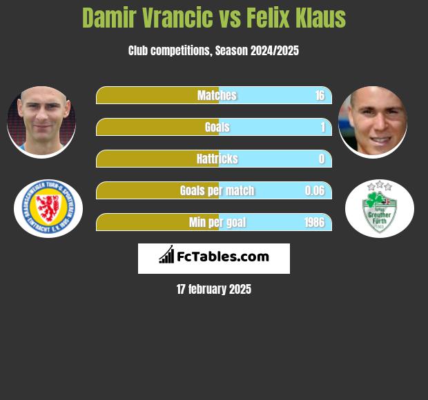 Damir Vrancic vs Felix Klaus h2h player stats