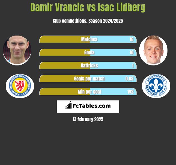 Damir Vrancic vs Isac Lidberg h2h player stats