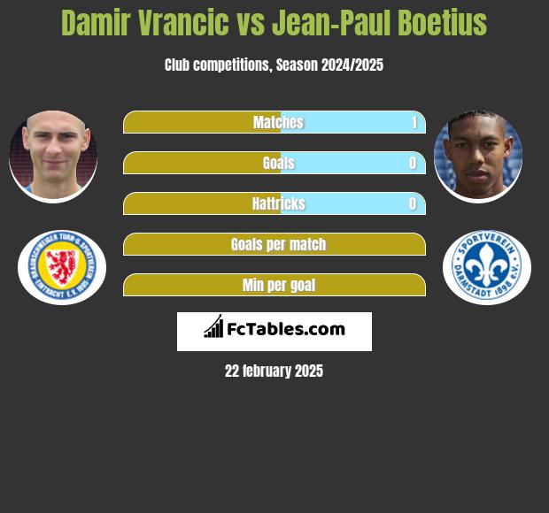 Damir Vrancic vs Jean-Paul Boetius h2h player stats