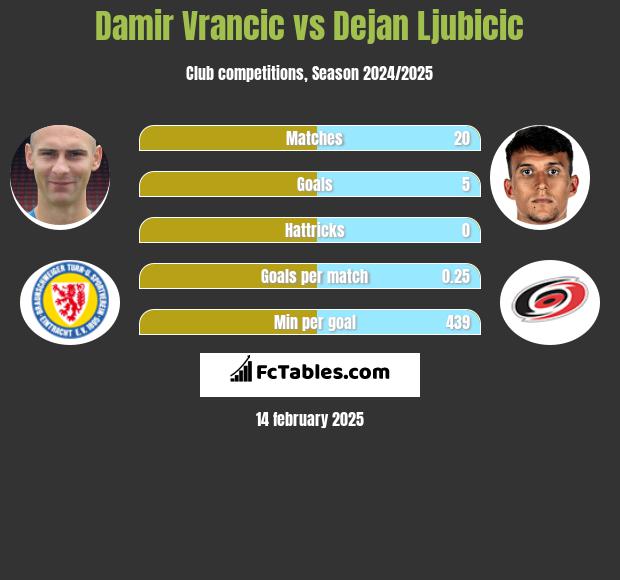 Damir Vrancic vs Dejan Ljubicic h2h player stats