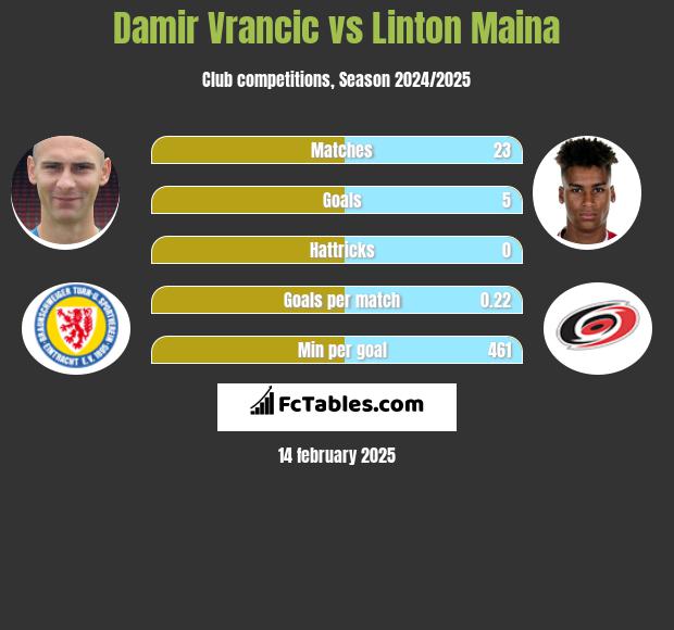 Damir Vrancic vs Linton Maina h2h player stats