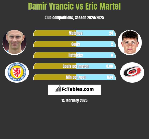 Damir Vrancic vs Eric Martel h2h player stats