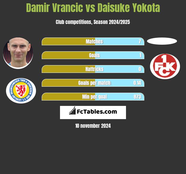 Damir Vrancic vs Daisuke Yokota h2h player stats