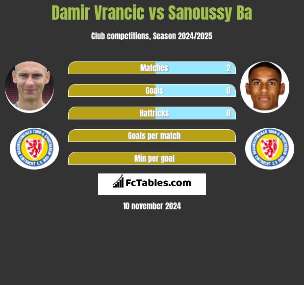 Damir Vrancic vs Sanoussy Ba h2h player stats