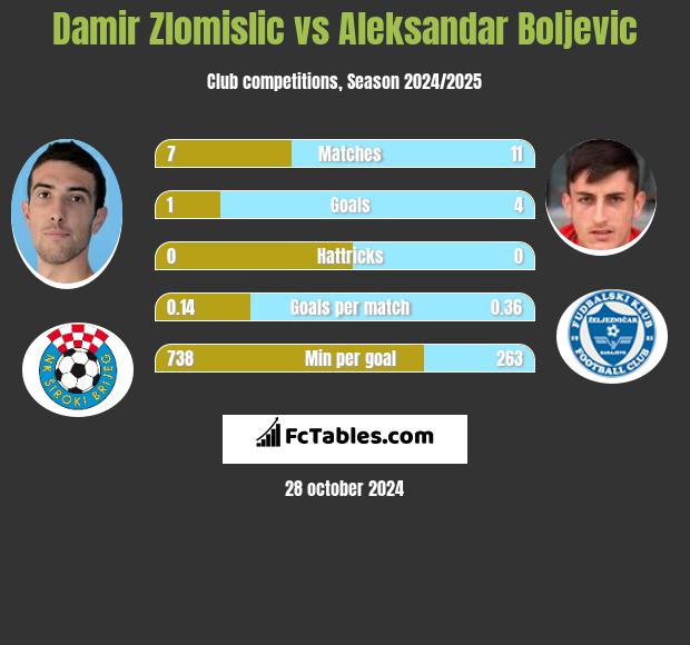 Damir Zlomislic vs Aleksandar Boljevic h2h player stats