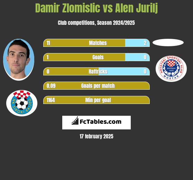 Damir Zlomislic vs Alen Jurilj h2h player stats