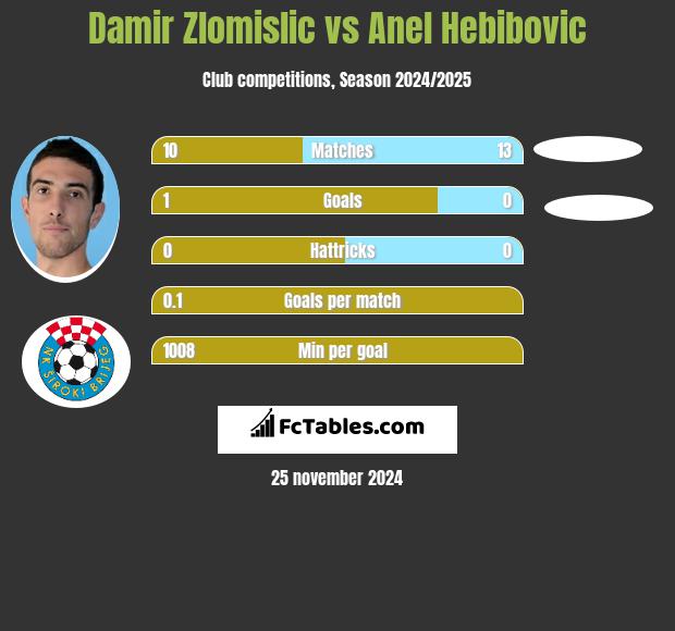 Damir Zlomislic vs Anel Hebibovic h2h player stats