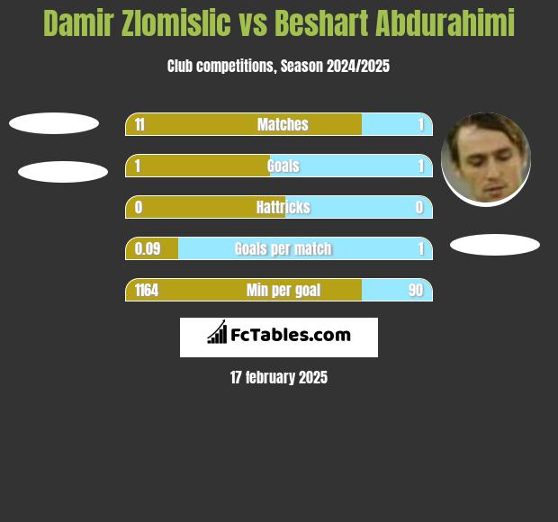 Damir Zlomislic vs Beshart Abdurahimi h2h player stats