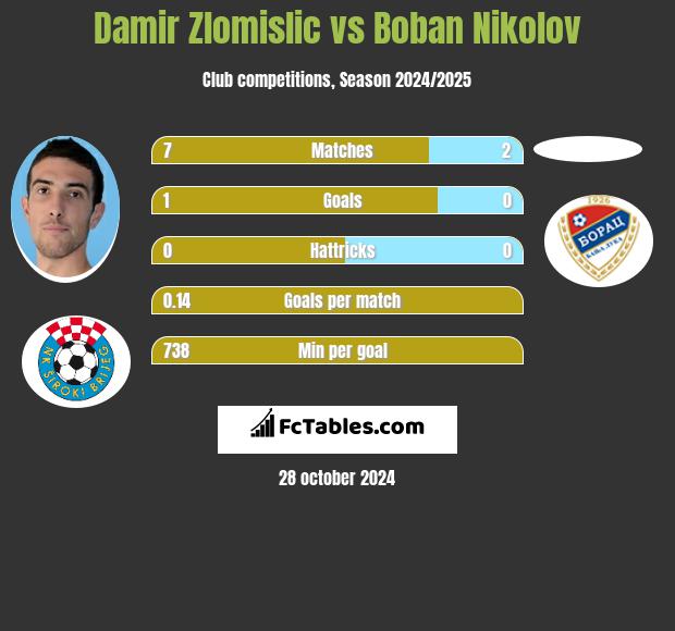 Damir Zlomislic vs Boban Nikolov h2h player stats