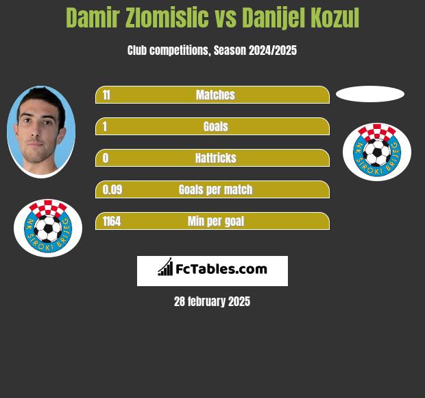 Damir Zlomislic vs Danijel Kozul h2h player stats