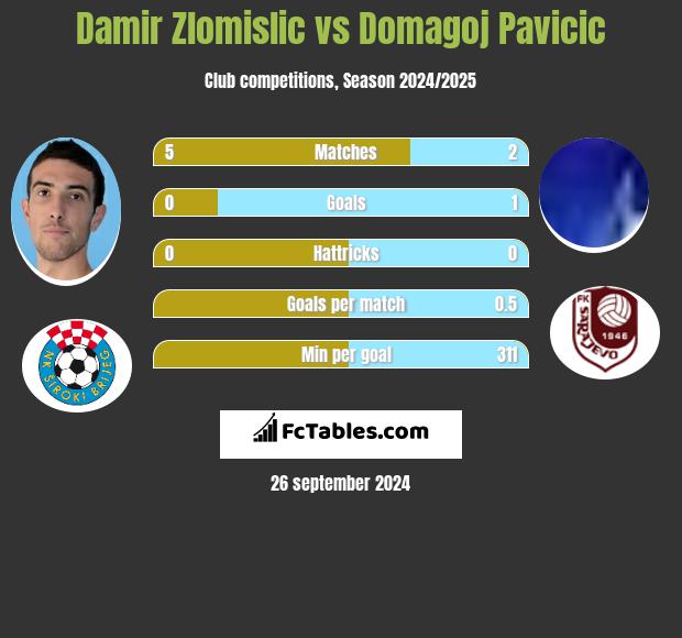 Damir Zlomislic vs Domagoj Pavicic h2h player stats