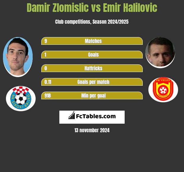 Damir Zlomislic vs Emir Halilovic h2h player stats