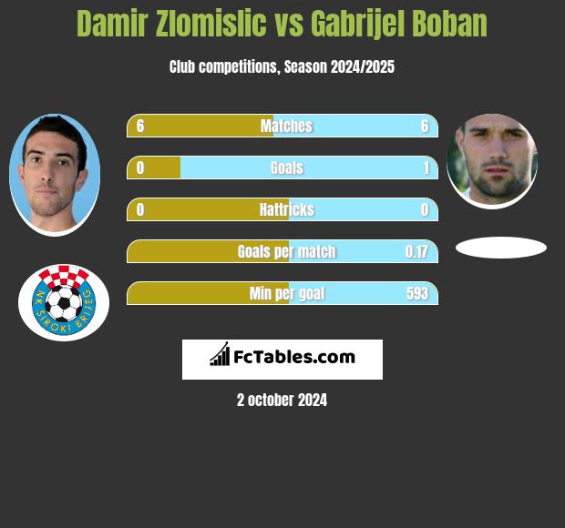 Damir Zlomislic vs Gabrijel Boban h2h player stats