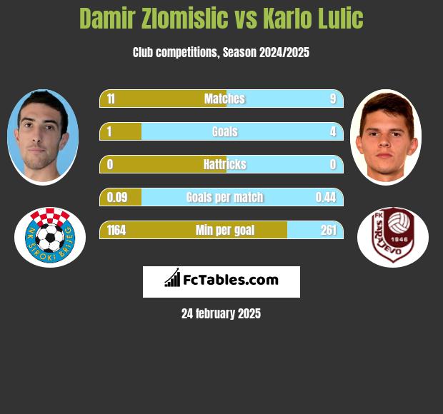 Damir Zlomislic vs Karlo Lulic h2h player stats