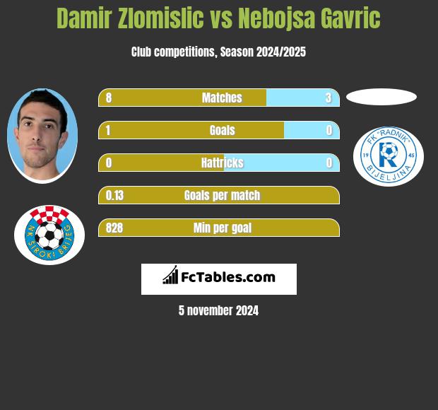 Damir Zlomislic vs Nebojsa Gavric h2h player stats