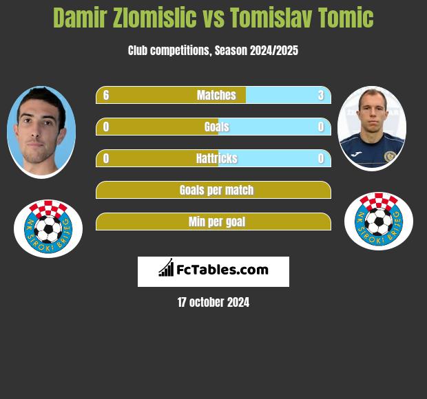 Damir Zlomislic vs Tomislav Tomic h2h player stats