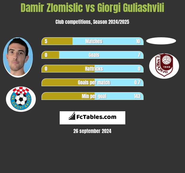 Damir Zlomislic vs Giorgi Guliashvili h2h player stats