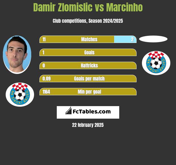 Damir Zlomislic vs Marcinho h2h player stats