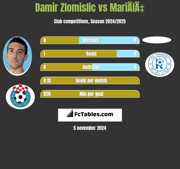 Damir Zlomislic vs MariÄiÄ‡ h2h player stats