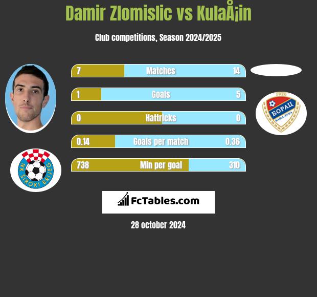 Damir Zlomislic vs KulaÅ¡in h2h player stats