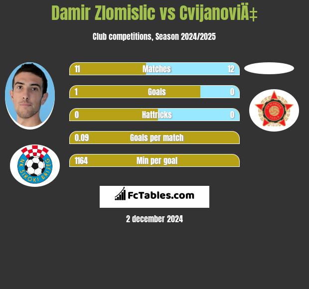 Damir Zlomislic vs CvijanoviÄ‡ h2h player stats